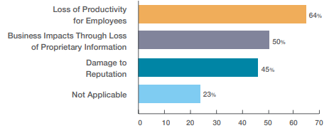 Infographic : how companies measure the cost of phishing